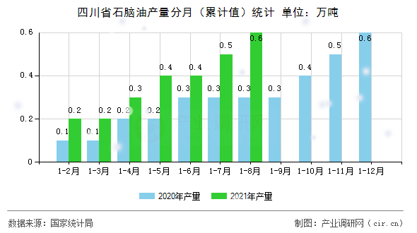 四川省石腦油產量分月（累計值）統計