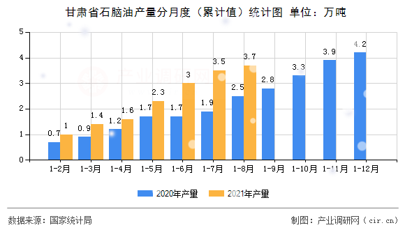 甘肅省石腦油產量分月度（累計值）統計圖