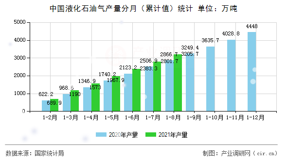 中國液化石油氣產量分月（累計值）統計