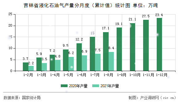 吉林省液化石油氣產量分月度（累計值）統計圖