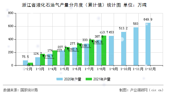 浙江省液化石油氣產量分月度（累計值）統計圖