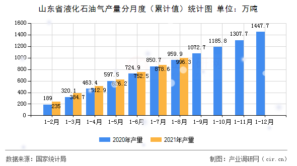 山東省液化石油氣產(chǎn)量分月度（累計值）統(tǒng)計圖