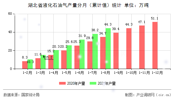 湖北省液化石油氣產量分月（累計值）統計