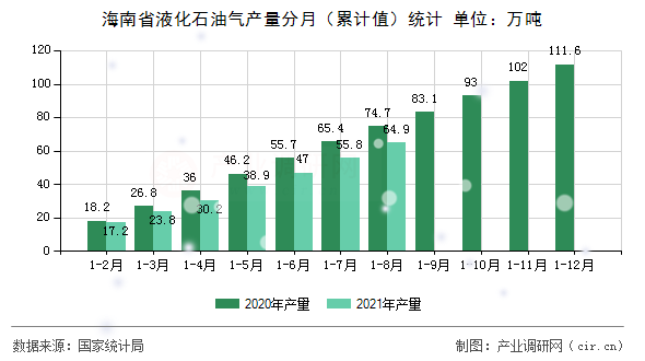 海南省液化石油氣產量分月（累計值）統計