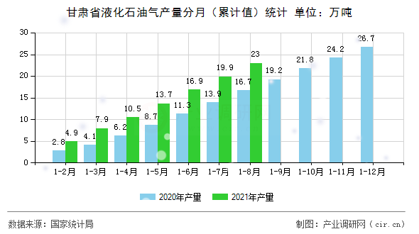 甘肅省液化石油氣產量分月（累計值）統計