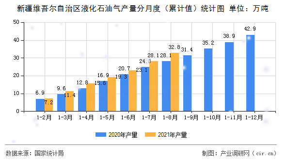 新疆維吾爾自治區液化石油氣產量分月度（累計值）統計圖
