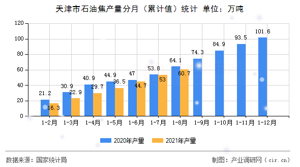 天津市石油焦產量分月（累計值）統計