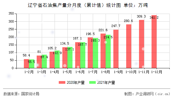 遼寧省石油焦產(chǎn)量分月度（累計值）統(tǒng)計圖