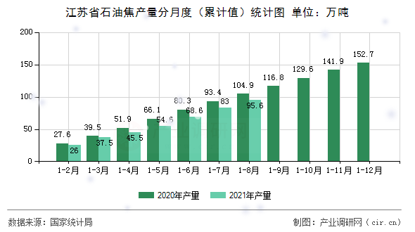 江蘇省石油焦產量分月度（累計值）統計圖