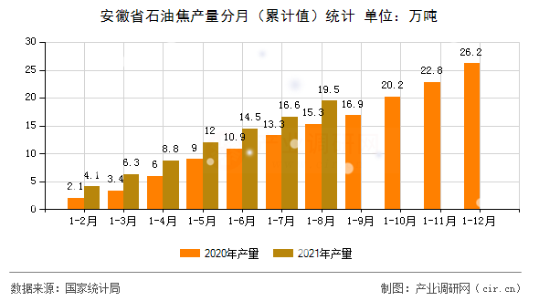 安徽省石油焦產量分月（累計值）統計