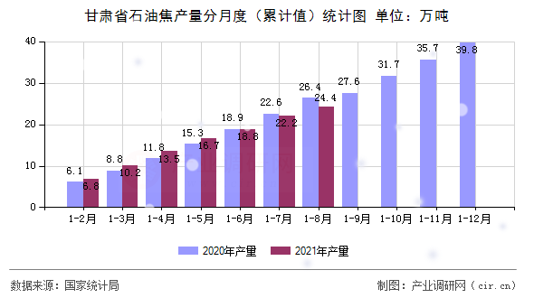 甘肅省石油焦產量分月度（累計值）統計圖