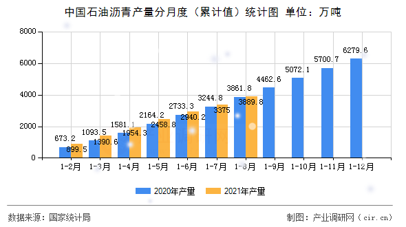 中國石油瀝青產量分月度（累計值）統(tǒng)計圖