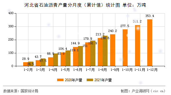 河北省石油瀝青產(chǎn)量分月度（累計值）統(tǒng)計圖