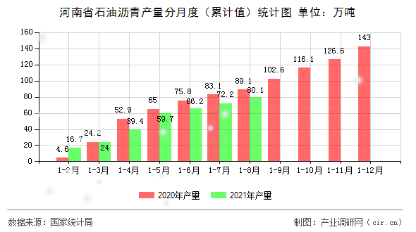 河南省石油瀝青產量分月度（累計值）統計圖