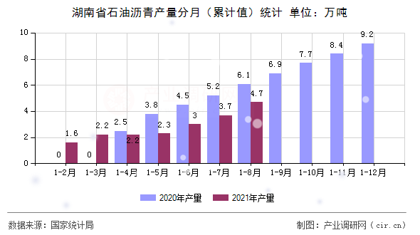 湖南省石油瀝青產(chǎn)量分月（累計值）統(tǒng)計