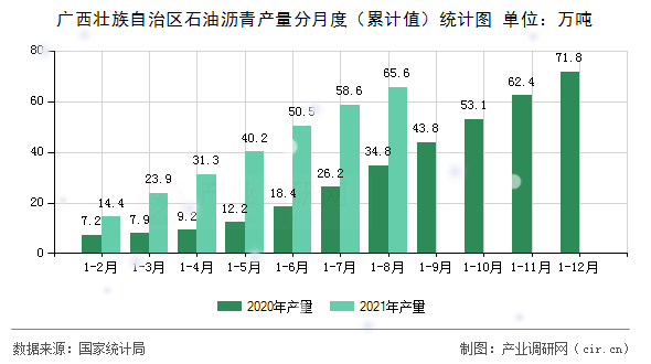廣西壯族自治區(qū)石油瀝青產量分月度（累計值）統(tǒng)計圖