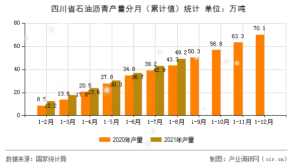 四川省石油瀝青產量分月（累計值）統計