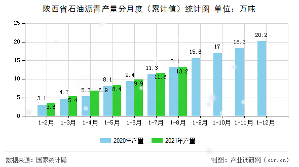 陜西省石油瀝青產(chǎn)量分月度（累計值）統(tǒng)計圖