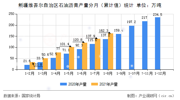 新疆維吾爾自治區石油瀝青產量分月（累計值）統計