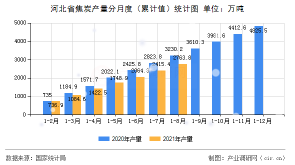 河北省焦炭產量分月度（累計值）統計圖