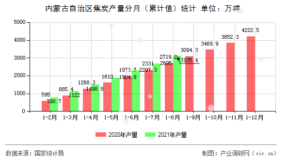 內(nèi)蒙古自治區(qū)焦炭產(chǎn)量分月（累計(jì)值）統(tǒng)計(jì)