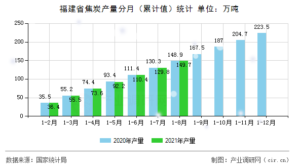福建省焦炭產量分月（累計值）統計