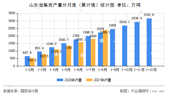 山東省焦炭產量分月度（累計值）統計圖