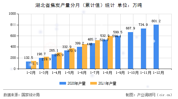 湖北省焦炭產量分月（累計值）統計
