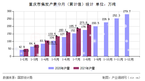 重慶市焦炭產量分月（累計值）統計