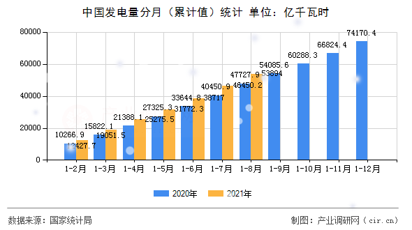 中國發電量分月（累計值）統計
