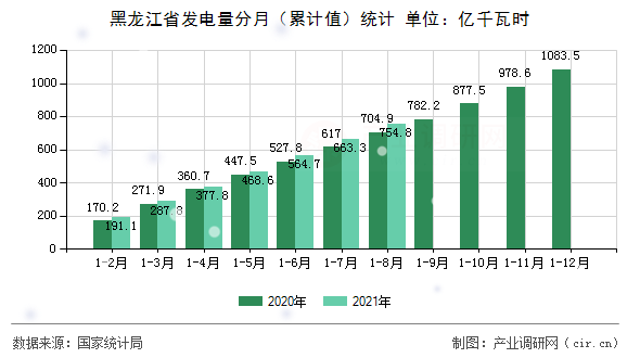黑龍江省發電量分月（累計值）統計