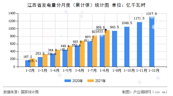 江西省發電量分月度（累計值）統計圖