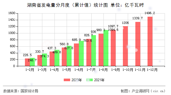 湖南省發電量分月度（累計值）統計圖