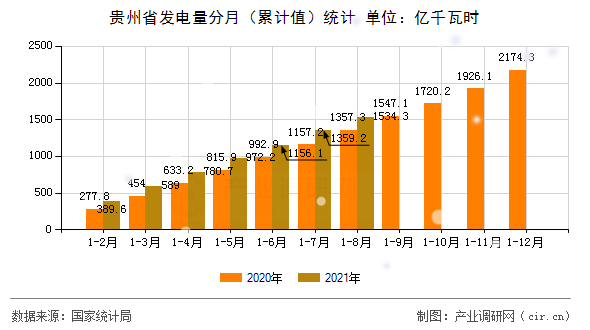 貴州省發電量分月（累計值）統計