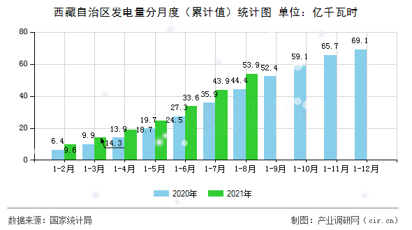 西藏自治區發電量分月度（累計值）統計圖