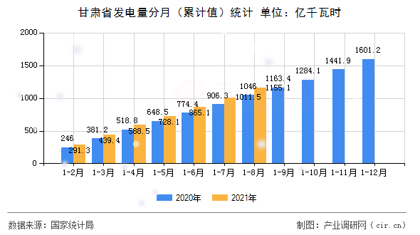 甘肅省發(fā)電量分月（累計值）統(tǒng)計