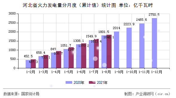 河北省火力發電量分月度（累計值）統計圖