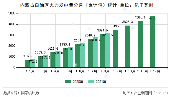 內(nèi)蒙古自治區(qū)火力發(fā)電量分月（累計值）統(tǒng)計