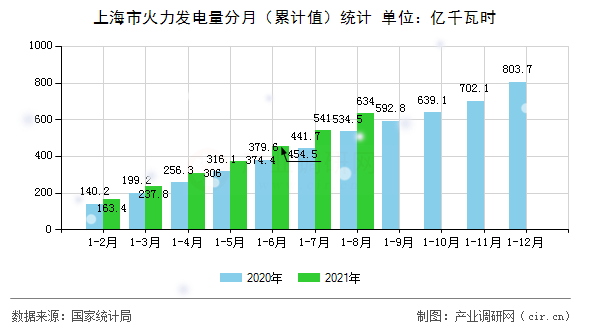 上海市火力發(fā)電量分月（累計(jì)值）統(tǒng)計(jì)