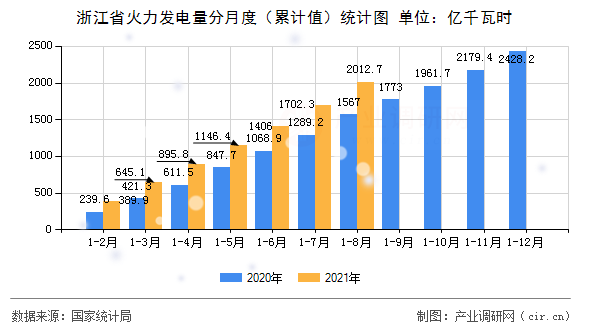 浙江省火力發電量分月度（累計值）統計圖