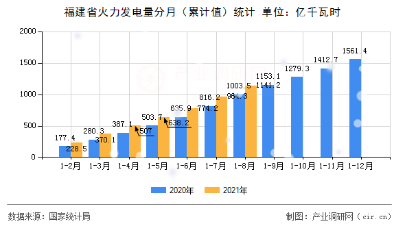 福建省火力發電量分月（累計值）統計