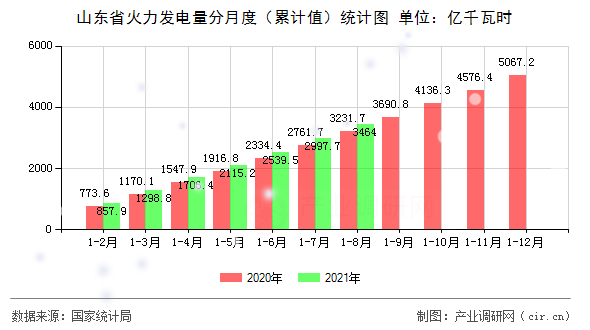 山東省火力發電量分月度（累計值）統計圖