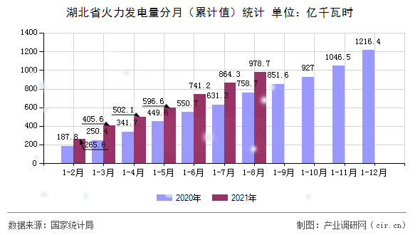 湖北省火力發電量分月（累計值）統計