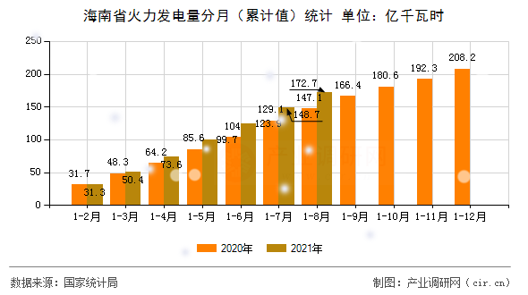 海南省火力發電量分月（累計值）統計