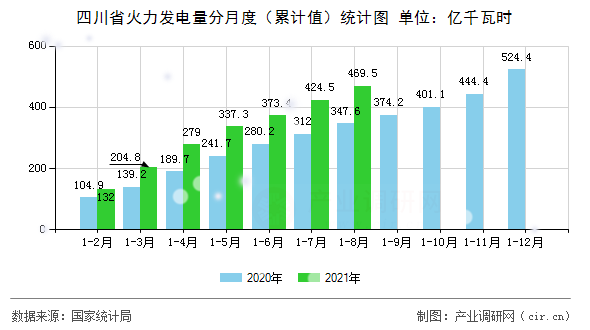 四川省火力發電量分月度（累計值）統計圖