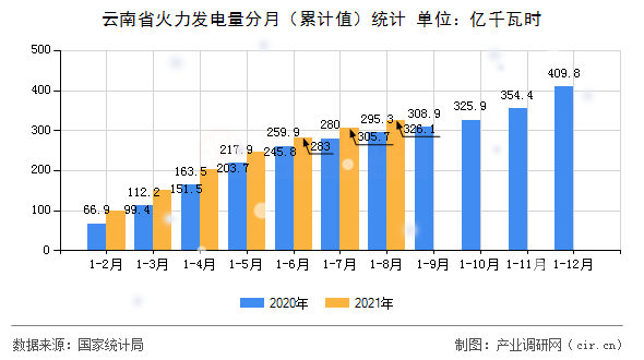 云南省火力發電量分月（累計值）統計