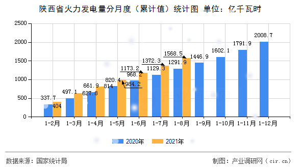 陜西省火力發電量分月度（累計值）統計圖