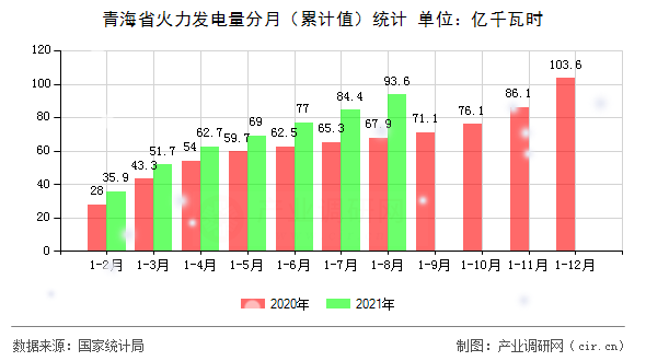 青海省火力發電量分月（累計值）統計