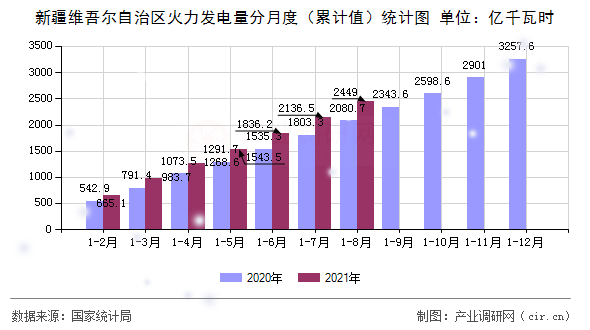 新疆維吾爾自治區火力發電量分月度（累計值）統計圖