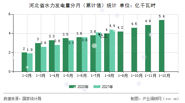 河北省水力發電量分月（累計值）統計